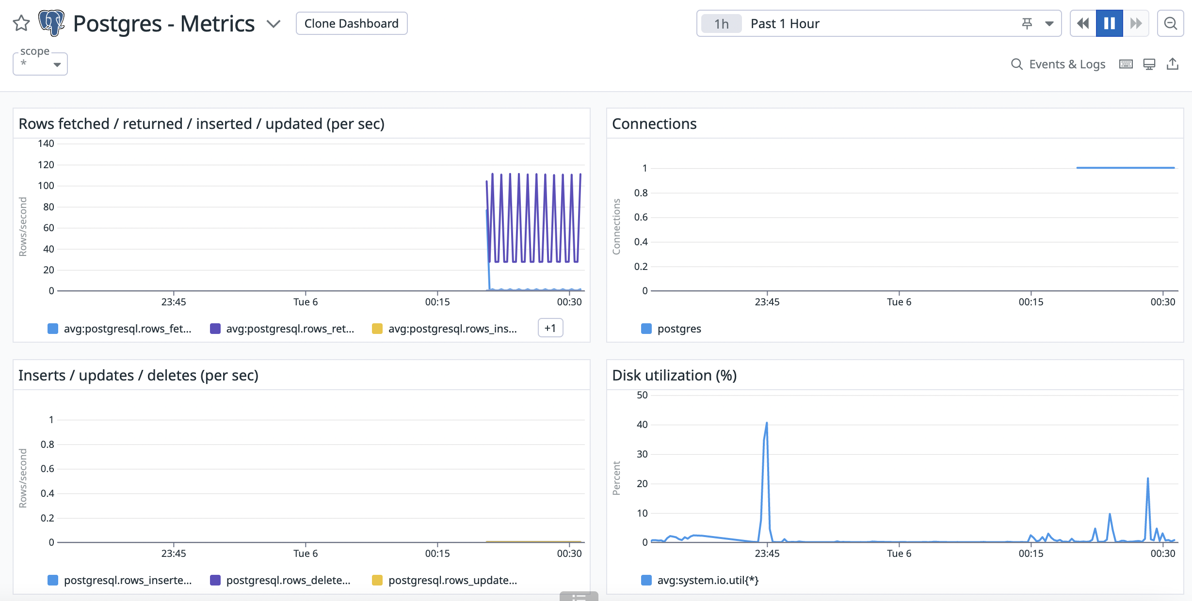 Postgres integration dashboard
